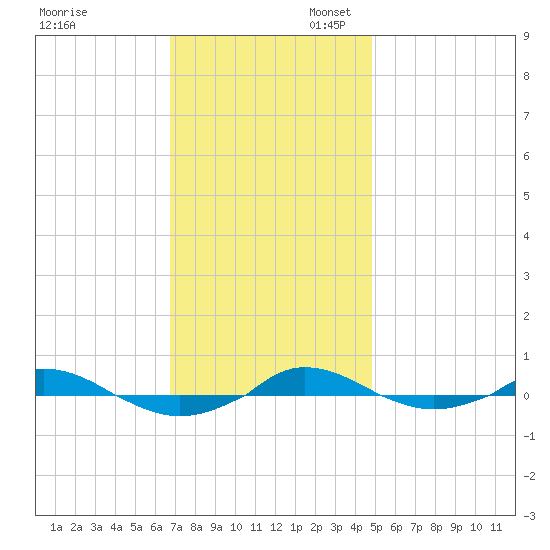 Red Point tide chart for Thursday, November 13, 2025