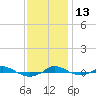 Red Point tide chart for Thursday, November 13, 2025