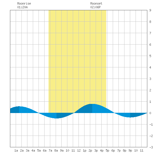 Red Point tide chart for Friday, November 14, 2025