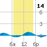 Red Point tide chart for Friday, November 14, 2025