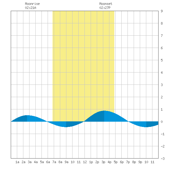 Red Point tide chart for Saturday, November 15, 2025