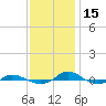 Red Point tide chart for Saturday, November 15, 2025