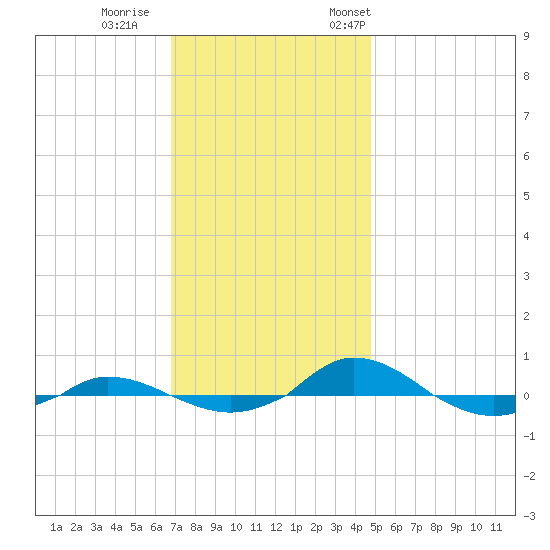 Red Point tide chart for Sunday, November 16, 2025