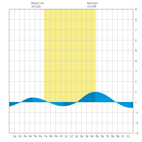 Red Point tide chart for Monday, November 17, 2025
