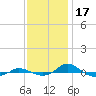 Red Point tide chart for Monday, November 17, 2025