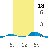 Red Point tide chart for Tuesday, November 18, 2025