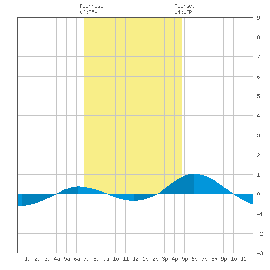 Red Point tide chart for Wednesday, November 19, 2025