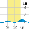Red Point tide chart for Wednesday, November 19, 2025
