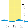 Red Point tide chart for Saturday, November 1, 2025