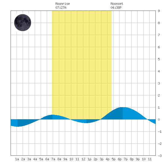 Red Point tide chart for Thursday, November 20, 2025