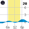 Red Point tide chart for Thursday, November 20, 2025