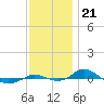 Red Point tide chart for Friday, November 21, 2025