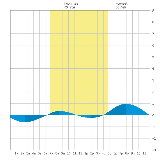 Red Point tide chart for Saturday, November 22, 2025