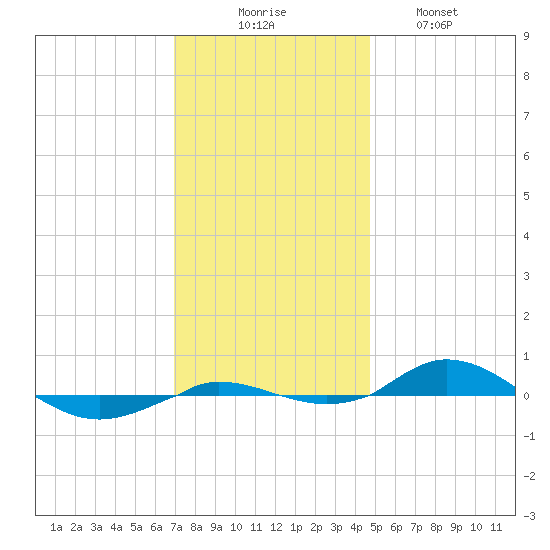 Red Point tide chart for Sunday, November 23, 2025