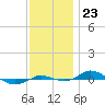 Red Point tide chart for Sunday, November 23, 2025