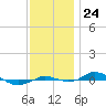 Red Point tide chart for Monday, November 24, 2025