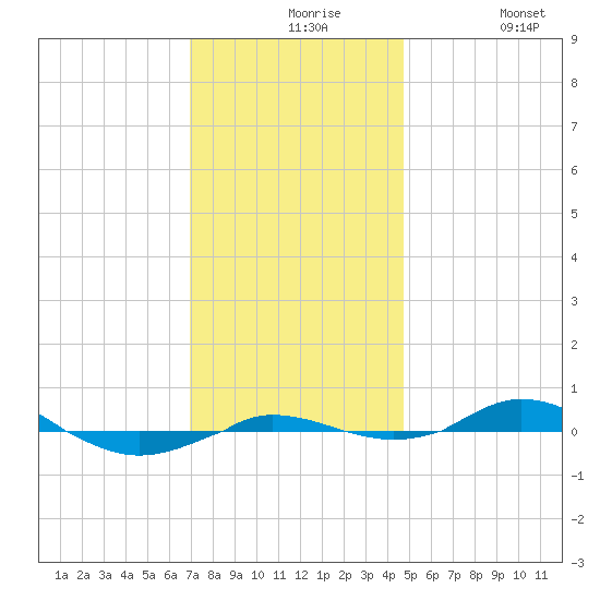 Red Point tide chart for Tuesday, November 25, 2025