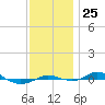 Red Point tide chart for Tuesday, November 25, 2025