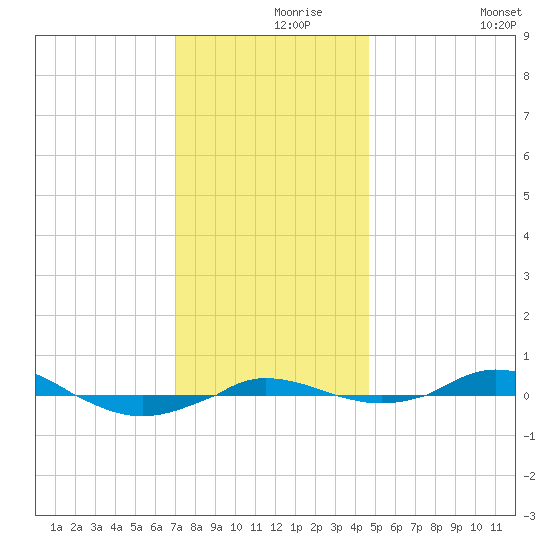 Red Point tide chart for Wednesday, November 26, 2025