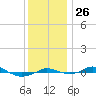 Red Point tide chart for Wednesday, November 26, 2025