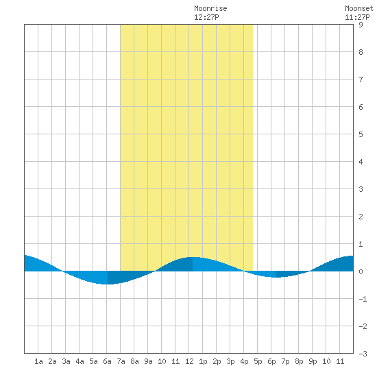 Red Point tide chart for Thursday, November 27, 2025