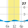 Red Point tide chart for Thursday, November 27, 2025