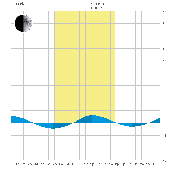 Red Point tide chart for Friday, November 28, 2025