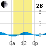 Red Point tide chart for Friday, November 28, 2025