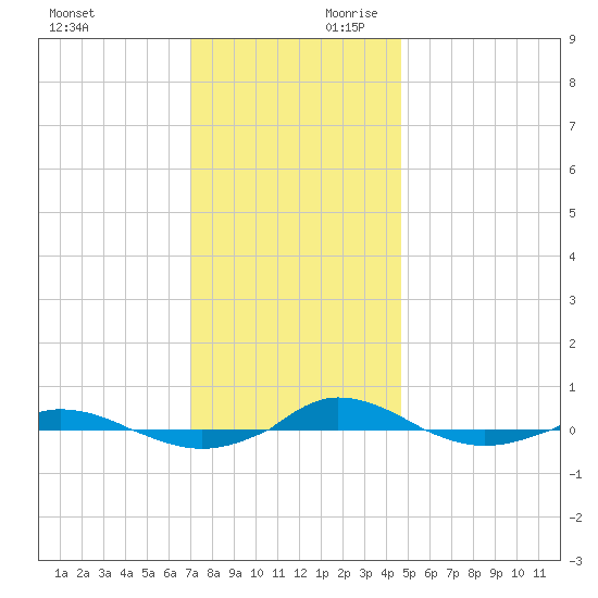 Red Point tide chart for Saturday, November 29, 2025