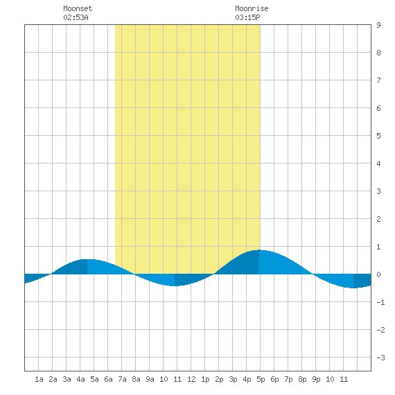 Red Point tide chart for Sunday, November 2, 2025
