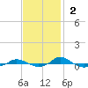 Red Point tide chart for Sunday, November 2, 2025