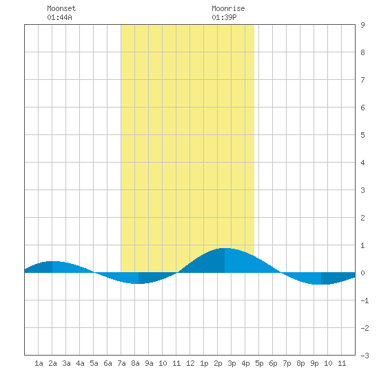 Red Point tide chart for Sunday, November 30, 2025
