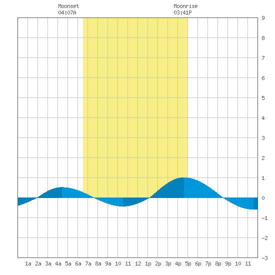 Red Point tide chart for Monday, November 3, 2025