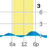 Red Point tide chart for Monday, November 3, 2025