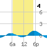 Red Point tide chart for Tuesday, November 4, 2025