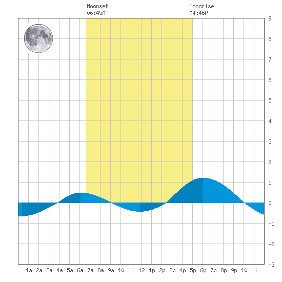 Red Point tide chart for Wednesday, November 5, 2025