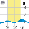 Red Point tide chart for Wednesday, November 5, 2025