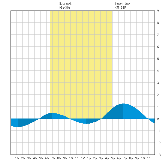 Red Point tide chart for Thursday, November 6, 2025