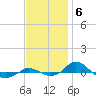 Red Point tide chart for Thursday, November 6, 2025