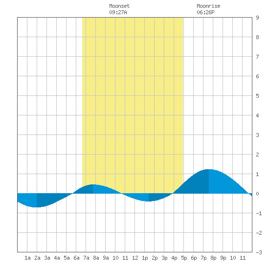 Red Point tide chart for Friday, November 7, 2025