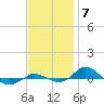 Red Point tide chart for Friday, November 7, 2025