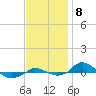 Red Point tide chart for Saturday, November 8, 2025