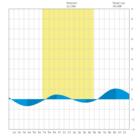 Red Point tide chart for Sunday, November 9, 2025
