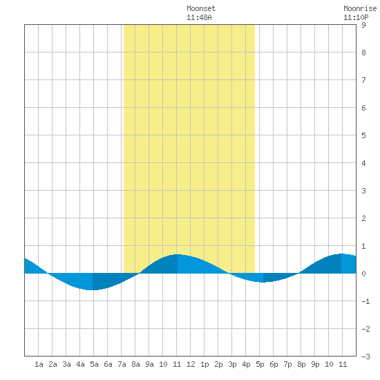 Red Point tide chart for Wednesday, December 10, 2025