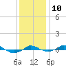 Red Point tide chart for Wednesday, December 10, 2025