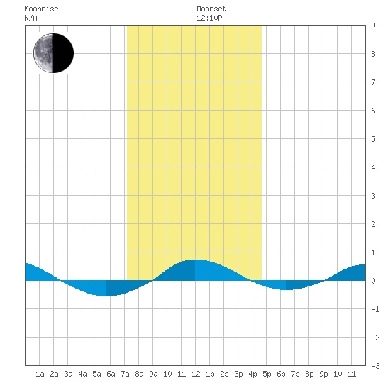Red Point tide chart for Thursday, December 11, 2025