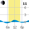 Red Point tide chart for Thursday, December 11, 2025