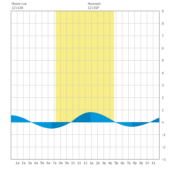 Red Point tide chart for Friday, December 12, 2025