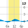Red Point tide chart for Friday, December 12, 2025