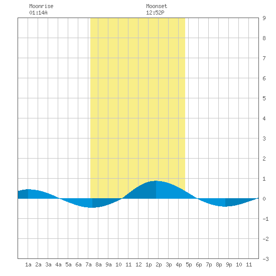 Red Point tide chart for Saturday, December 13, 2025